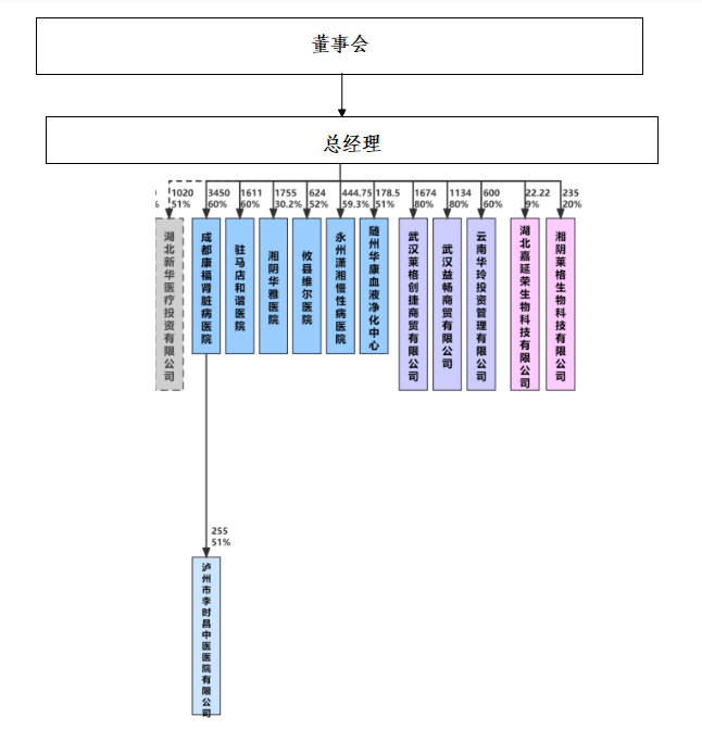 新华湖北组织图.png