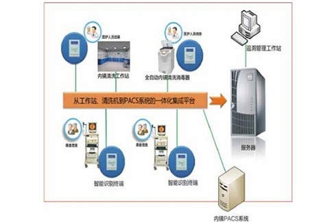 内镜中心质量追溯及信息管理系统